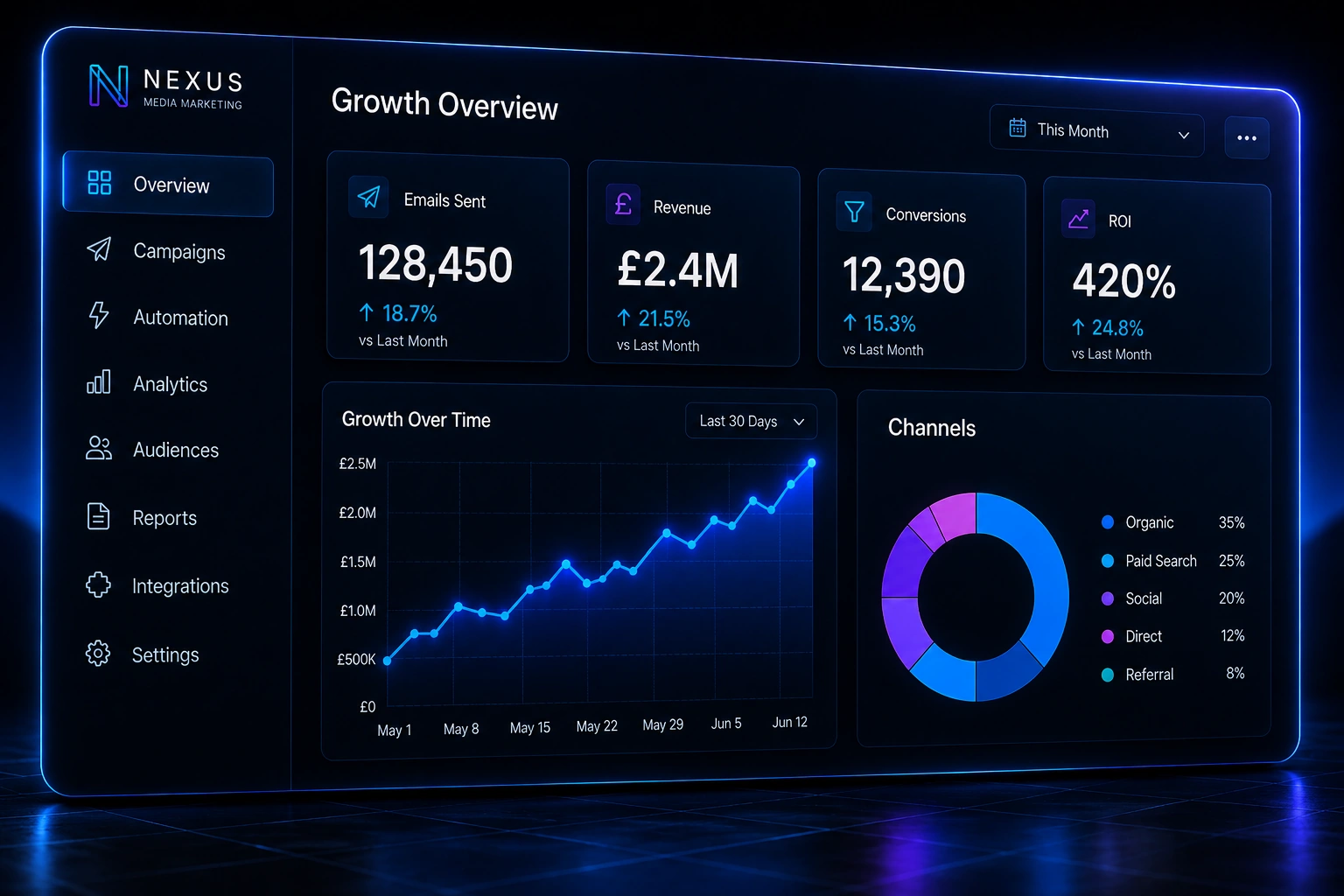 Scale using clear performance intelligence